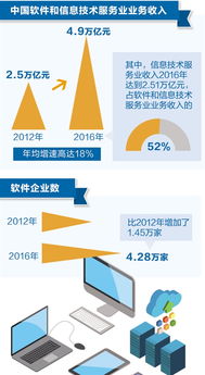 軟實力成為經濟發展硬支撐 應用軟件服務引領產業變革